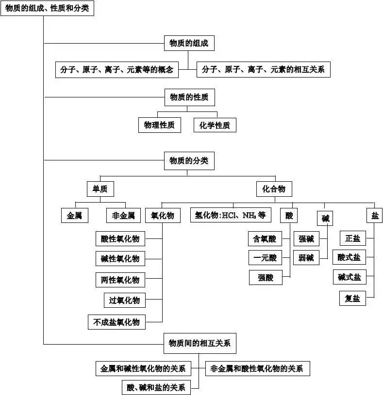 物质分类化学树状图图片