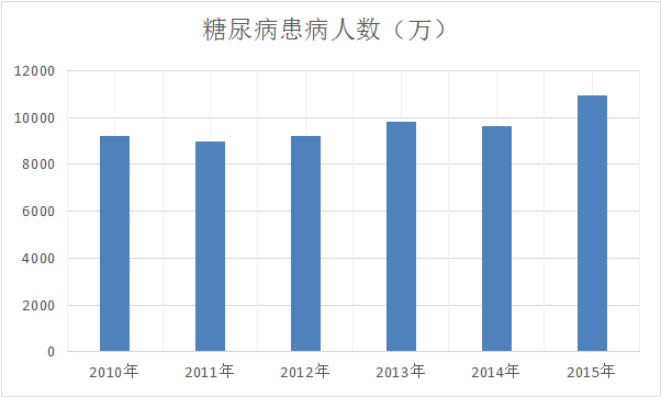 治疗领域,根据ims数据显示,2015年全球糖尿病药物市场达600亿