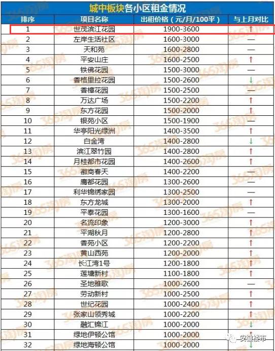 房租最貴3600元/月!蕪湖130個熱門小區8成租金穩中有升