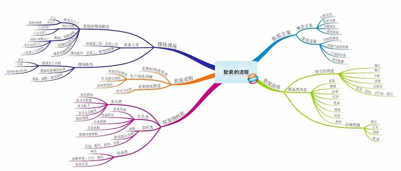 史上最专业的细解软装设计流程【梳理完整版】