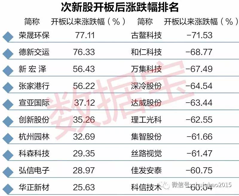 77;此外 万集科技,深冷股份,达威股份等次新股开板后累计跌幅超过60