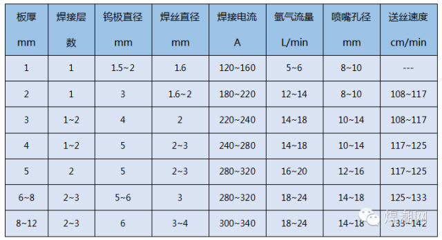 整理的一份氬弧焊工藝參數調節對照表附急需一支焊接施工隊伍