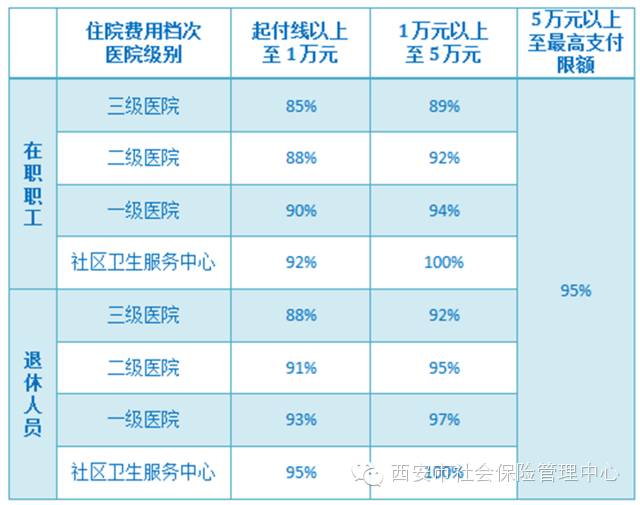 旅遊 正文 少年兒童和城鎮非從業居民門診報銷起付線為100元,即花費