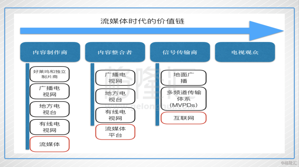 在電視時代,內容的分發方式主要通過廣播,電纜以及衛星來進行分發.