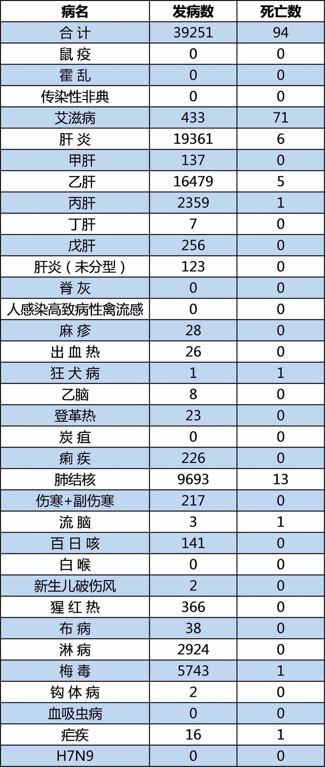 廣東省衛生計生委公佈2017年7月全省法定報告傳染病疫情