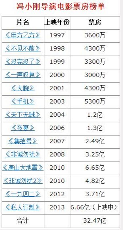 馮小剛說看不懂戰狼2票房,網友:是你所有電影票房總和!