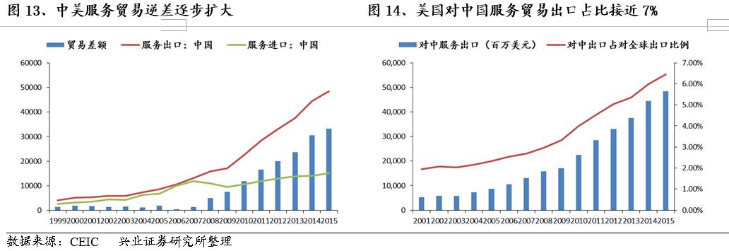 并且有不断增大的趋势,一定程度上缓解了美国巨额的商品贸易逆差压力