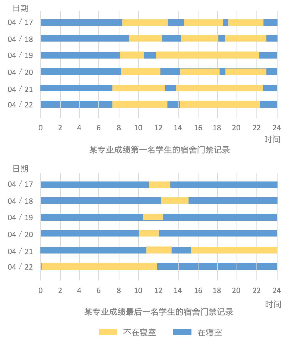 吃早饭越多,洗澡越规律,成绩越好?大数据分析大学生成绩背后的诱因