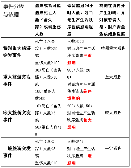 预警分级 旅游突发事件预警,按照突发事件发生的紧急程度,发展态势和