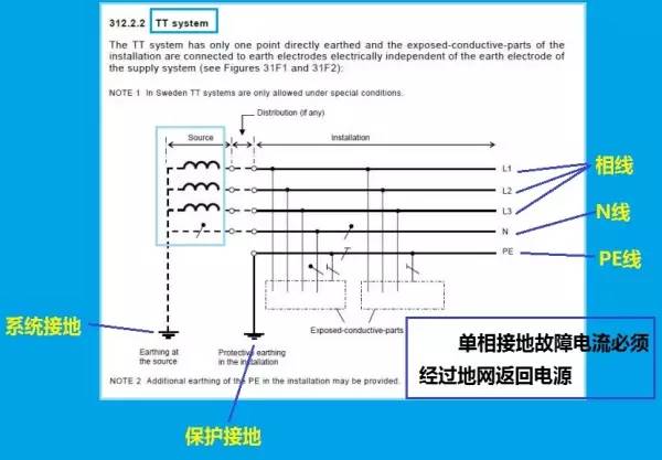 科技 正文 注意到tn-c-s的-s側負載的外殼是接在pe線上的,而tn-c-s的