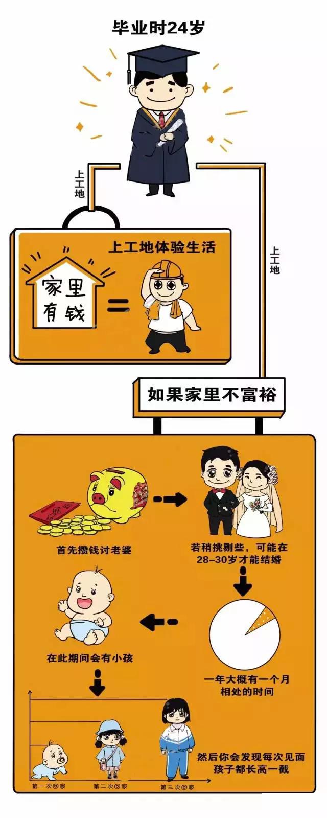 励志!一张漫画总结工程人的一生!