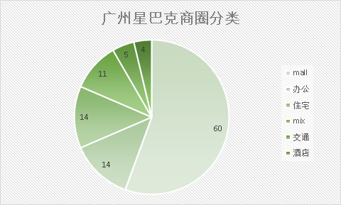 根据星巴克店铺定位发现.