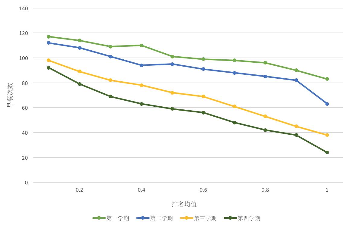 吃早饭越多,洗澡越规律,成绩越好?大数据分析大学生成绩背后的诱因