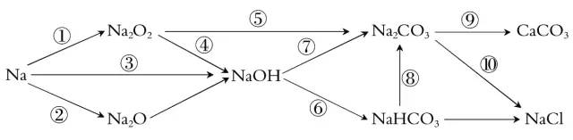 例如,钠及化合物转化关系如下图,写出含钠的重要物质参与的化学反应