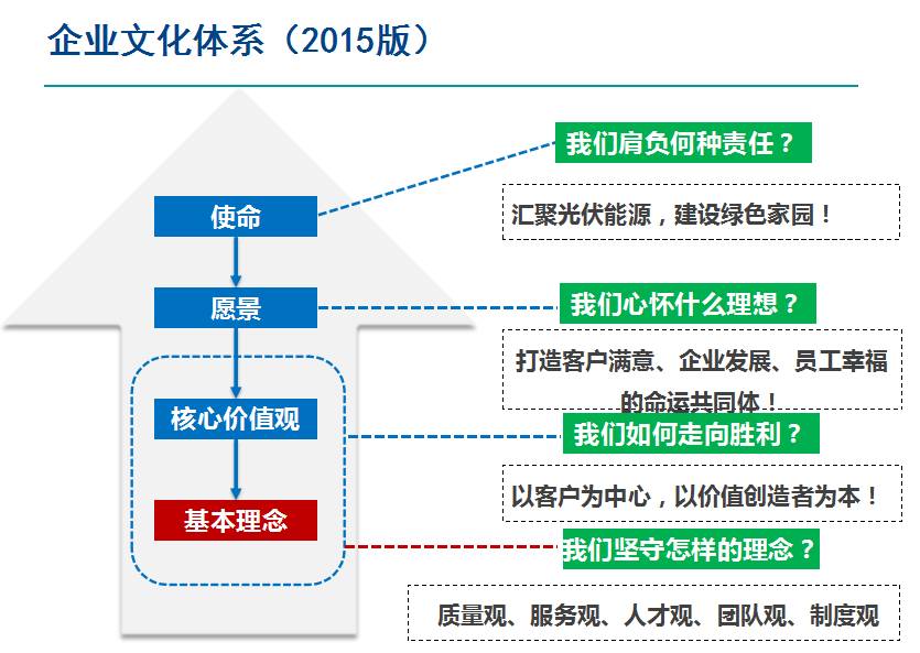 建设事关企业发展和员工成长,2017年镇江公司企业文化理念体系已改版