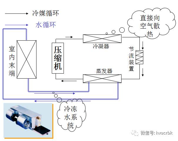 典型中央空调循环系统图(水冷机组)典型中央空调循环系统图(风冷冷(热