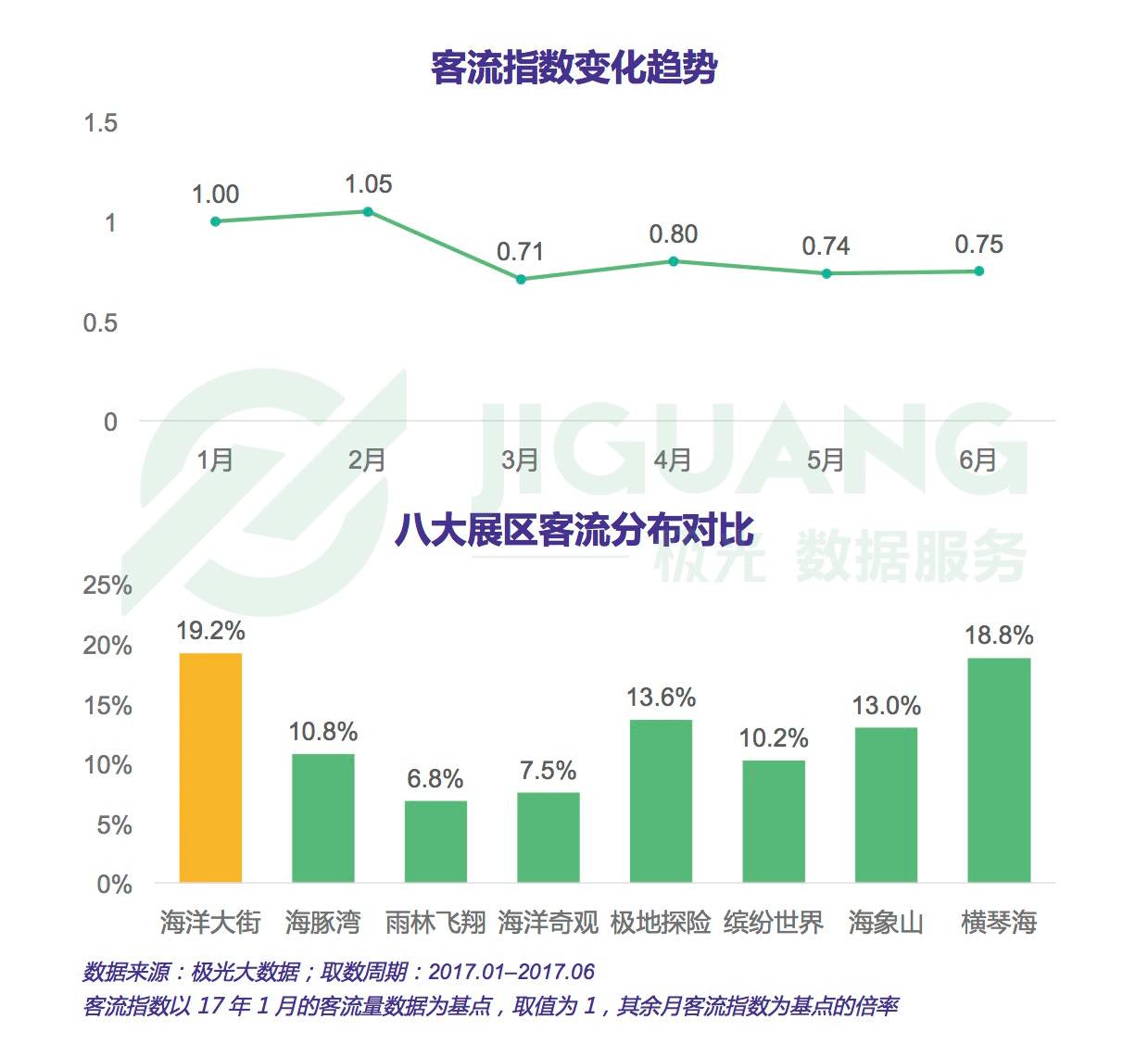 珠海长隆海洋王国园区大数据研究报告