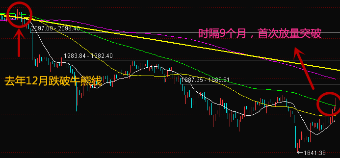 惊呆!9个月以来首现重磅信号