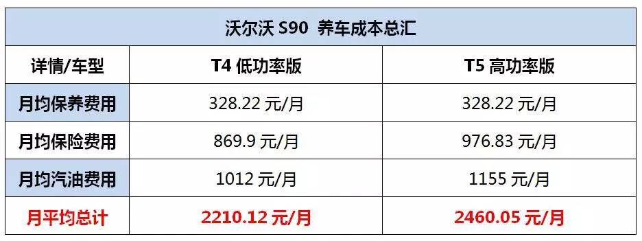 整體保養費用處在同級別車的中等水平,另外沃爾沃官方對於常規保養