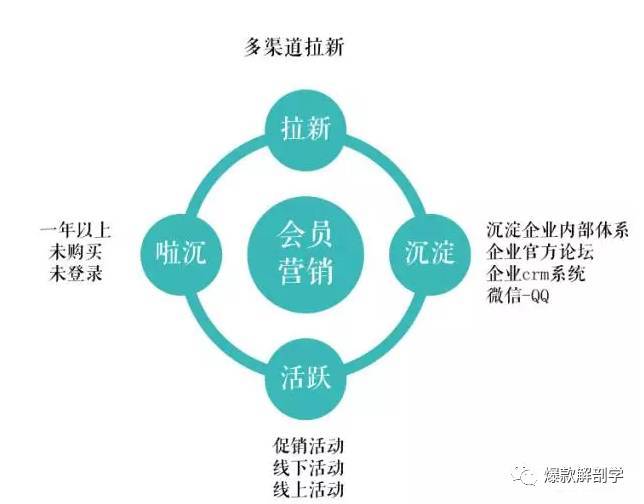 得老顾客者得天下老顾客鱼塘营销搭建系统