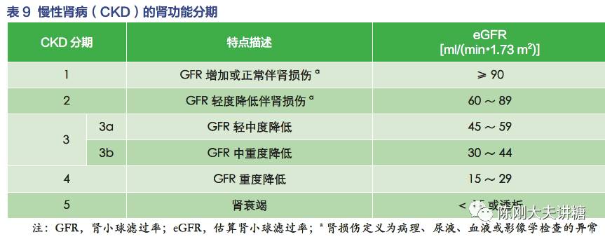 傳統糖尿病腎病5期分期中的1,2,3期,腎小球濾過率都是升高的,只是ckd